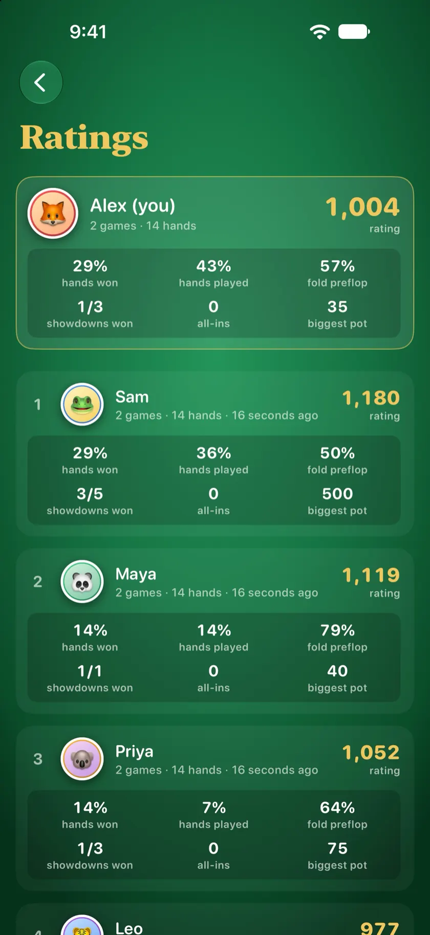 The Ratings screen with each player's rating, hands won and biggest pot